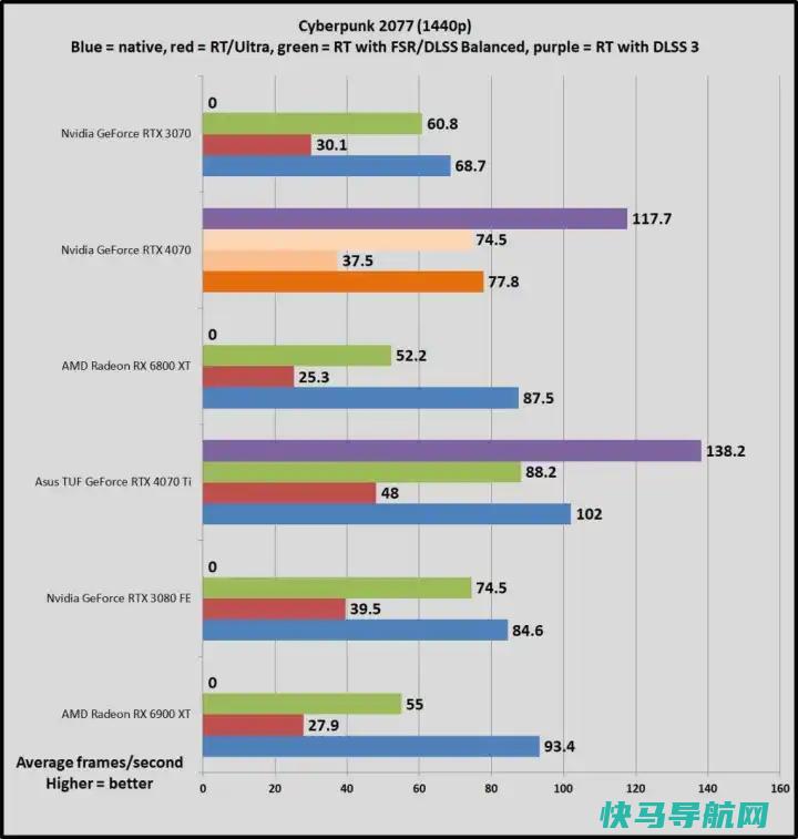 文章:《GeForce RTX 4070与RTX 3080与Radeon RX 6800 XT：该买哪一个？》_配图7