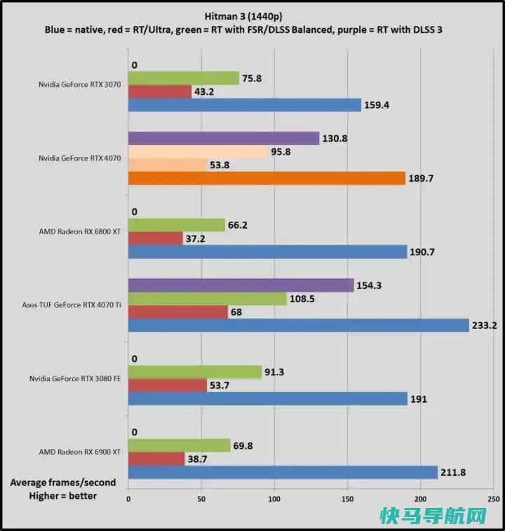 文章:《GeForce RTX 4070与RTX 3080与Radeon RX 6800 XT：该买哪一个？》_配图10