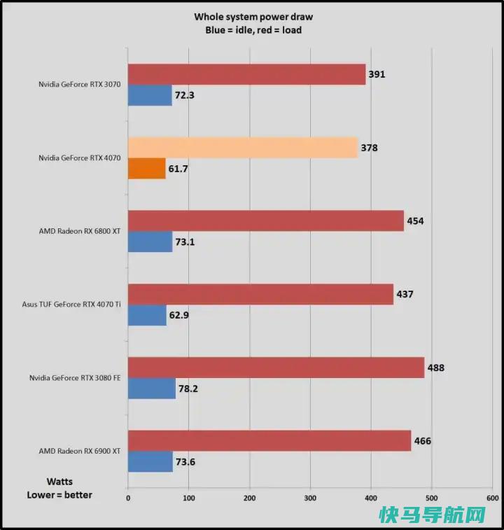 文章:《GeForce RTX 4070与RTX 3080与Radeon RX 6800 XT：该买哪一个？》_配图11