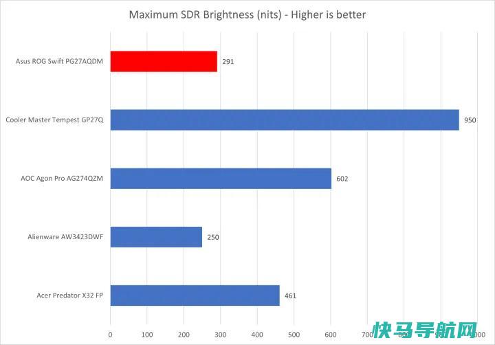 文章:《华硕ROG SWIFT OLED PG27AQDM点评：不完美，但玩家会坠入爱河》_配图2