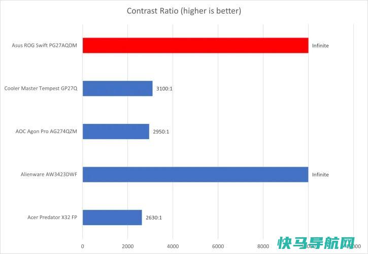 文章:《华硕ROG SWIFT OLED PG27AQDM点评：不完美，但玩家会坠入爱河》_配图3