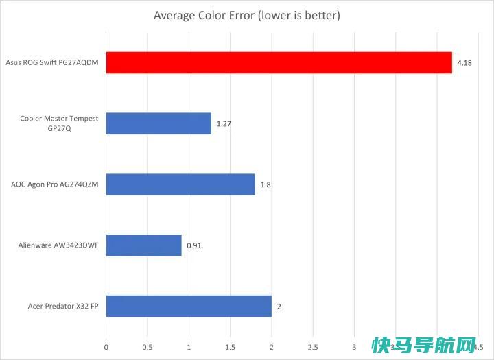 文章:《华硕ROG SWIFT OLED PG27AQDM点评：不完美，但玩家会坠入爱河》_配图5