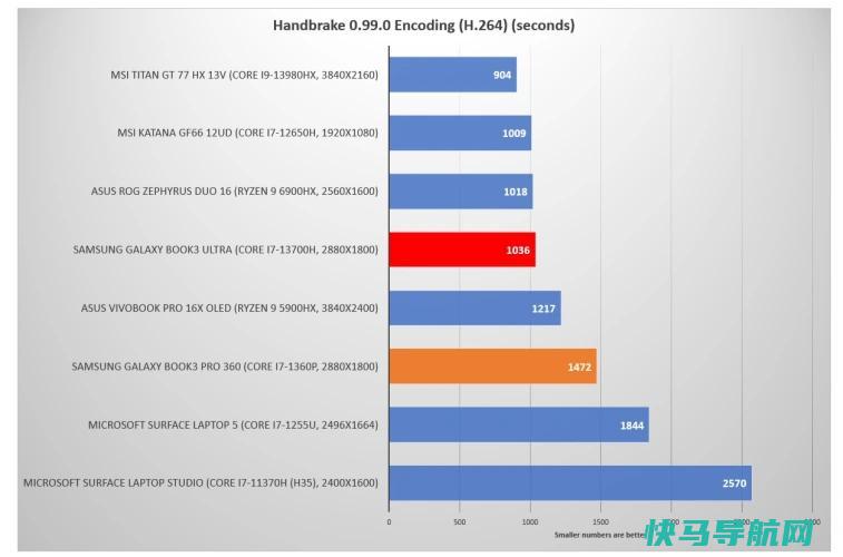 文章:《三星Galaxy Book3超级评论：笔记本的美丽野兽》_配图13