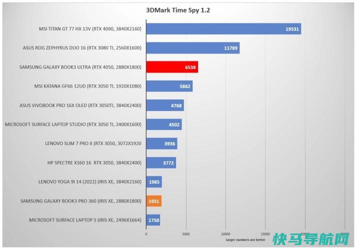 文章:《三星Galaxy Book3超级评论：笔记本的美丽野兽》_配图14