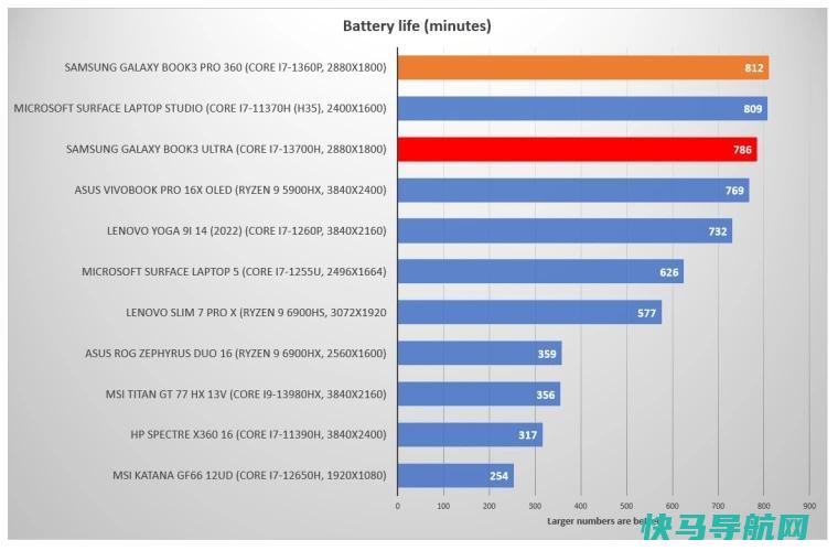 文章:《三星Galaxy Book3超级评论：笔记本的美丽野兽》_配图17