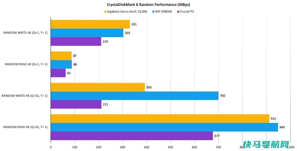 文章:《Giabyte Aorus Gen5 10000回顾：首款PCIE 5.0固态硬盘引起轰动》_配图5