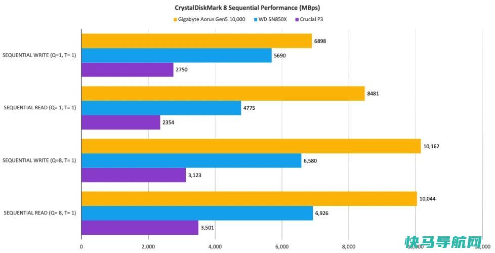 文章:《Giabyte Aorus Gen5 10000回顾：首款PCIE 5.0固态硬盘引起轰动》_配图4