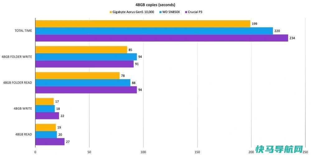 文章:《Giabyte Aorus Gen5 10000回顾：首款PCIE 5.0固态硬盘引起轰动》_配图6