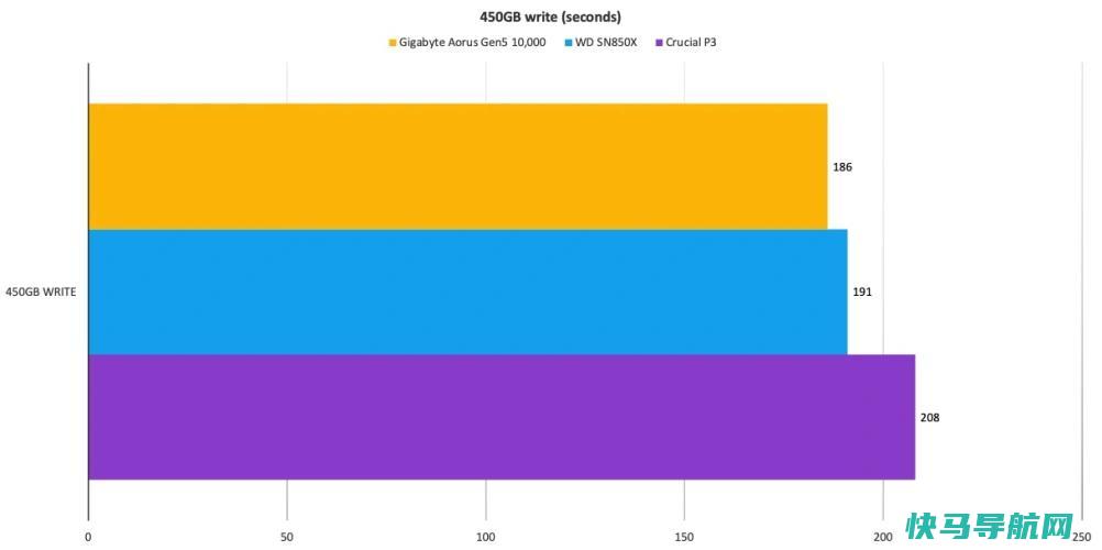 文章:《Giabyte Aorus Gen5 10000回顾：首款PCIE 5.0固态硬盘引起轰动》_配图7