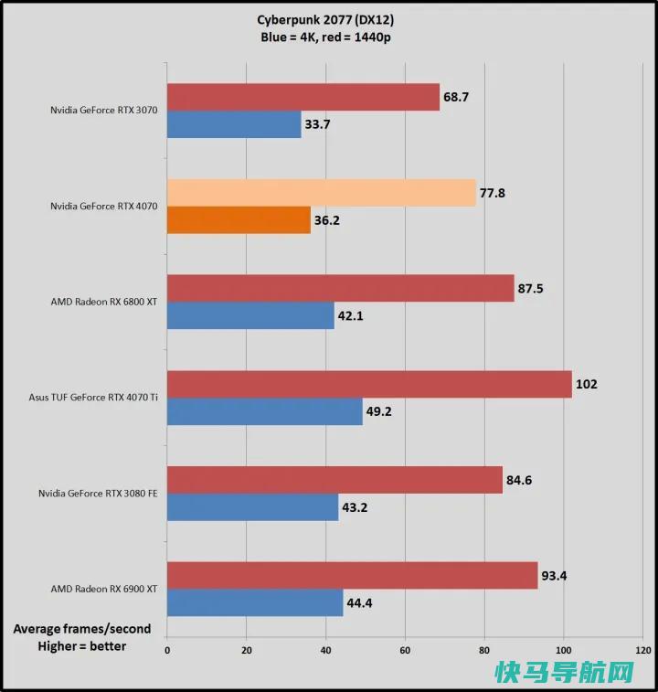 文章:《NVIDIA GeForce RTX 4070回顾：高效的1440便士游戏》_配图4