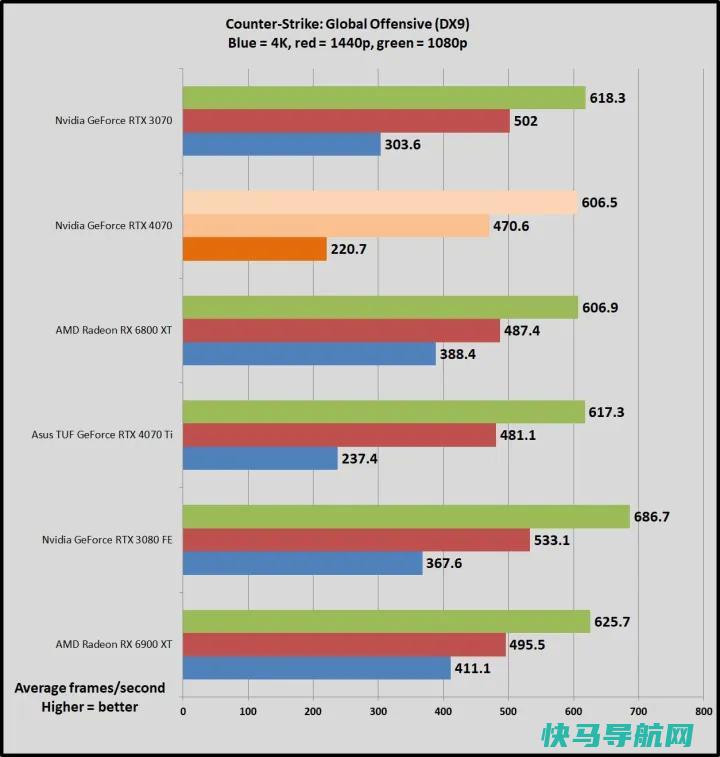 文章:《NVIDIA GeForce RTX 4070回顾：高效的1440便士游戏》_配图6