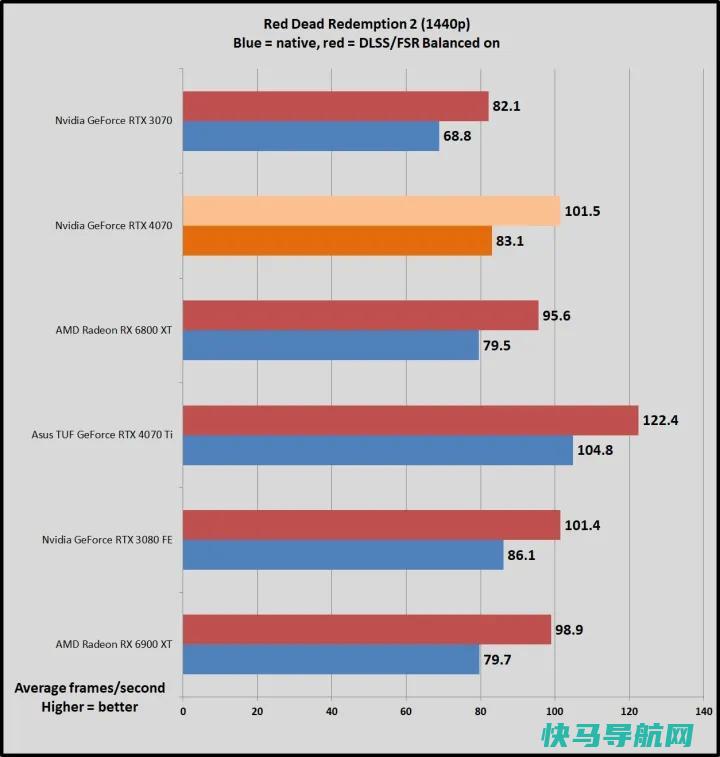 文章:《NVIDIA GeForce RTX 4070回顾：高效的1440便士游戏》_配图5