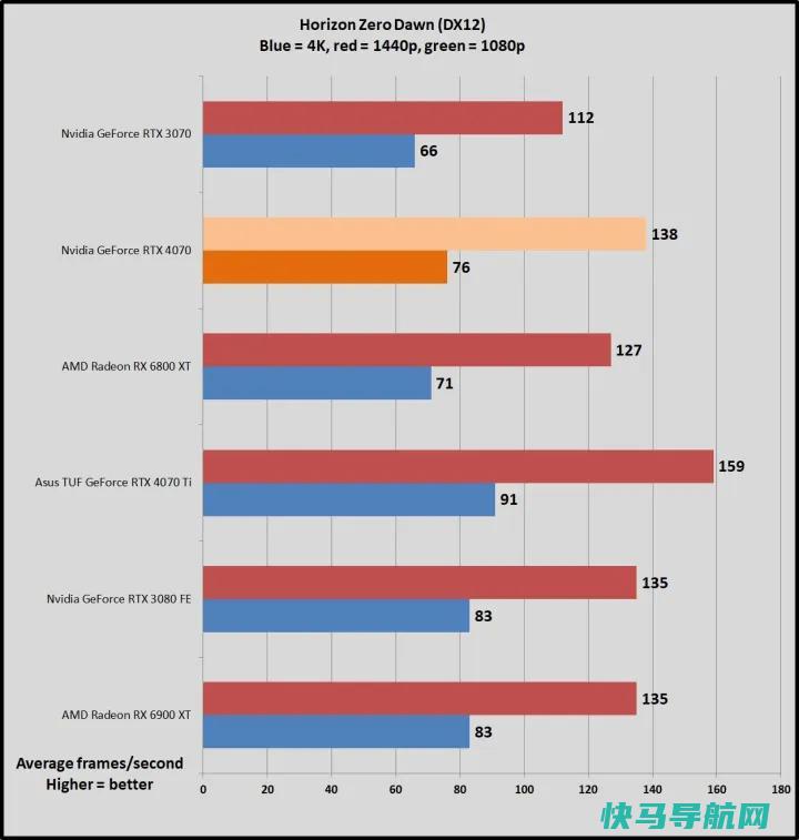 文章:《NVIDIA GeForce RTX 4070回顾：高效的1440便士游戏》_配图10