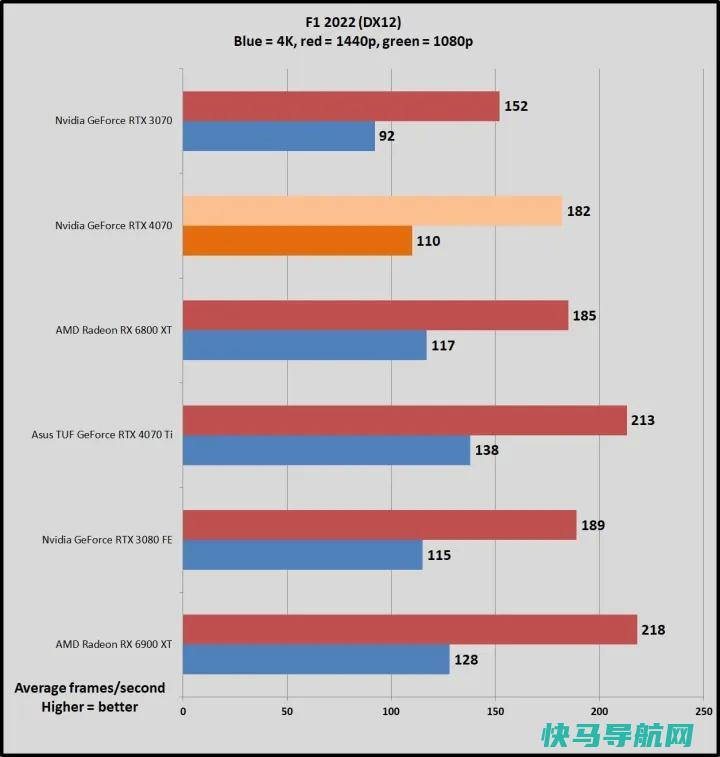 文章:《NVIDIA GeForce RTX 4070回顾：高效的1440便士游戏》_配图9