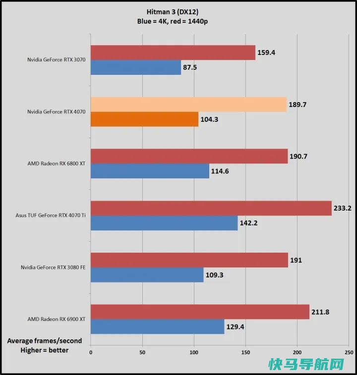 文章:《NVIDIA GeForce RTX 4070回顾：高效的1440便士游戏》_配图11