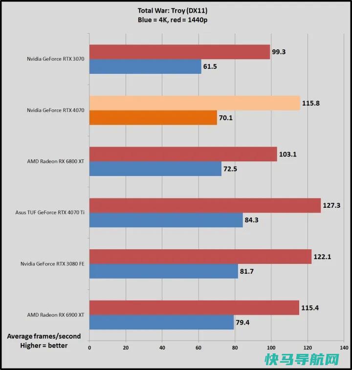 文章:《NVIDIA GeForce RTX 4070回顾：高效的1440便士游戏》_配图12