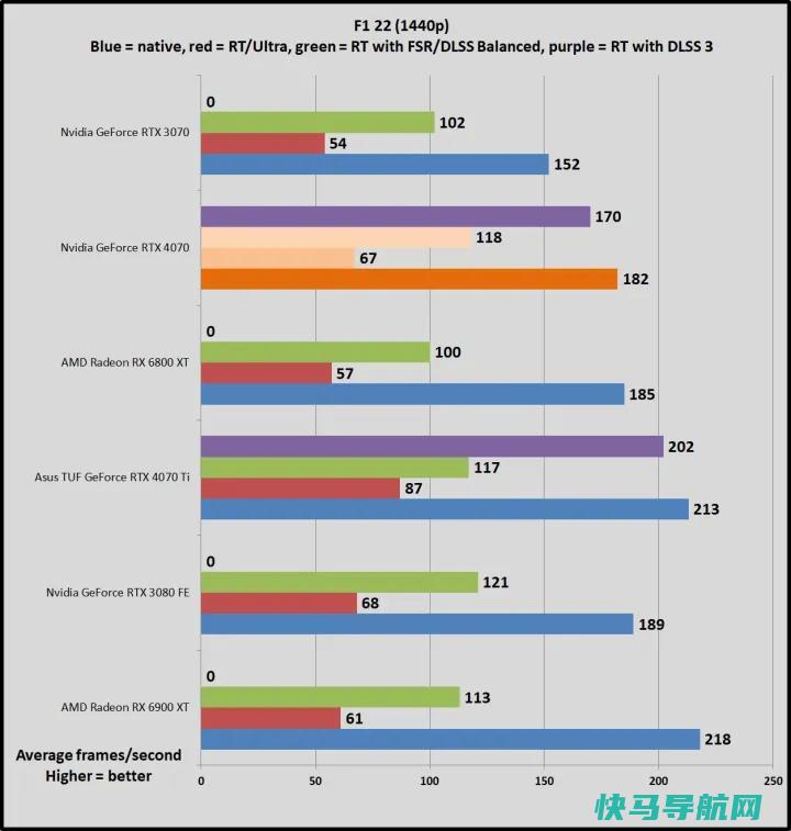 文章:《NVIDIA GeForce RTX 4070回顾：高效的1440便士游戏》_配图16