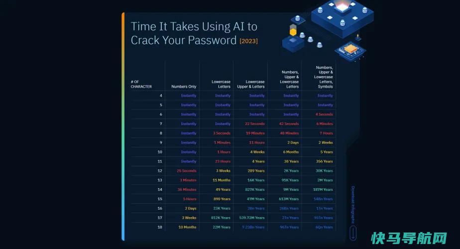 人工智能破解大多数密码的速度比你阅读这篇文章的速度还快