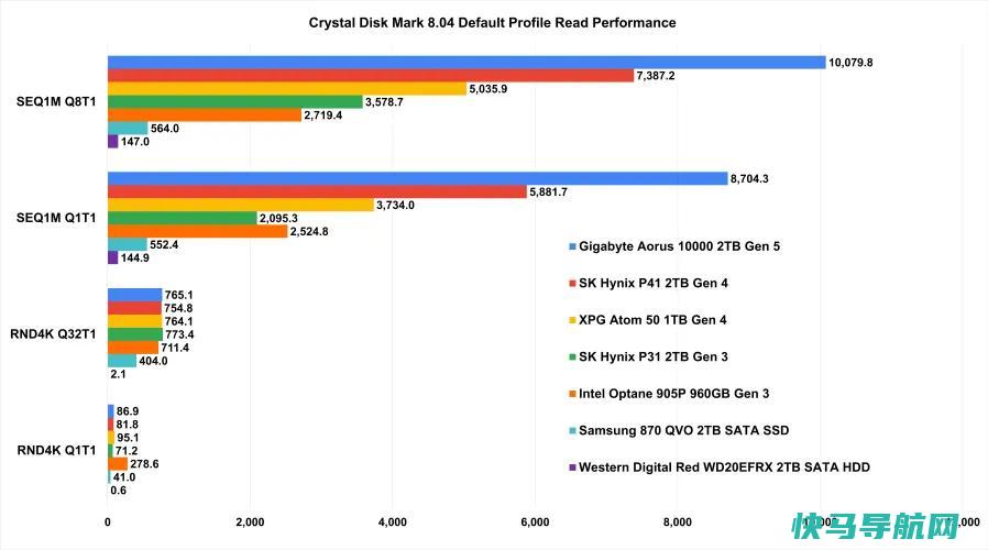 文章:《改用尖端PCIe 5.0硬盘的5个理由(以及不改用的5个理由)》_配图1