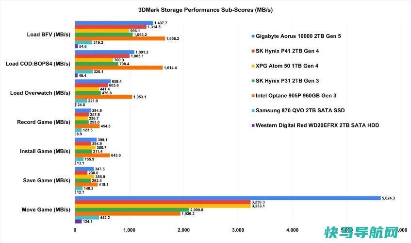 文章:《改用尖端PCIe 5.0硬盘的5个理由(以及不改用的5个理由)》_配图10