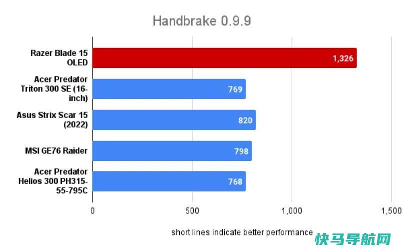 文章:《Razer Blade 15 OLED回顾：下一级游戏奢侈品》_配图7