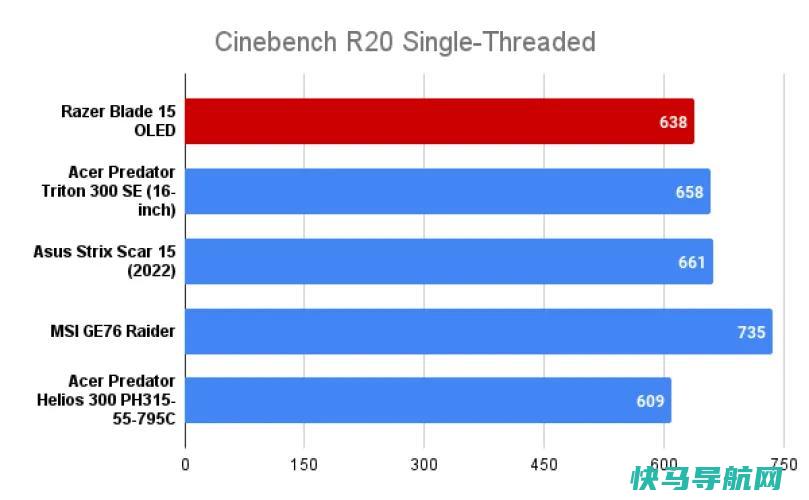 文章:《Razer Blade 15 OLED回顾：下一级游戏奢侈品》_配图9