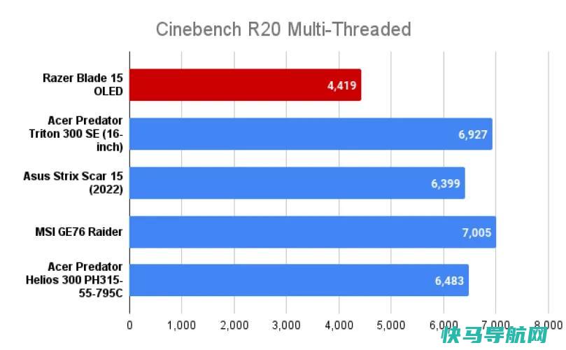 文章:《Razer Blade 15 OLED回顾：下一级游戏奢侈品》_配图8