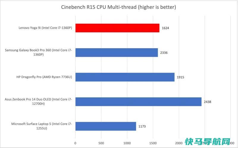 文章:《联想Yoga 9i Gen 8回顾：拥有美丽OLED显示屏的令人惊叹的2合1》_配图5