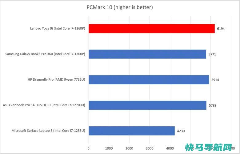 文章:《联想Yoga 9i Gen 8回顾：拥有美丽OLED显示屏的令人惊叹的2合1》_配图4