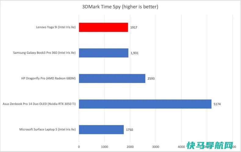 文章:《联想Yoga 9i Gen 8回顾：拥有美丽OLED显示屏的令人惊叹的2合1》_配图7