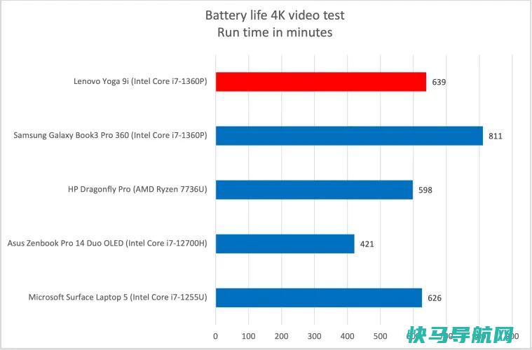 文章:《联想Yoga 9i Gen 8回顾：拥有美丽OLED显示屏的令人惊叹的2合1》_配图8