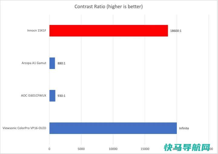 文章:《Innocn 15K1F评论：一款经济实惠的便携式OLED显示器》_配图5