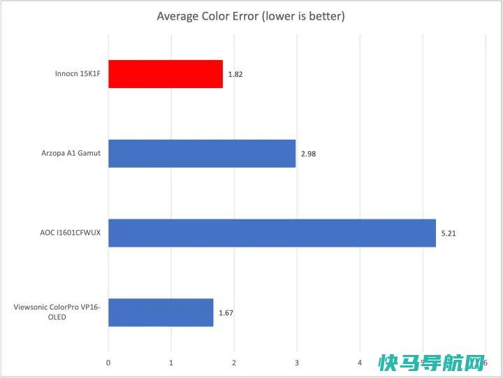 文章:《Innocn 15K1F评论：一款经济实惠的便携式OLED显示器》_配图7