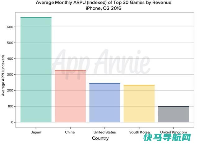 手机游戏收费全球独领风骚！名列第二