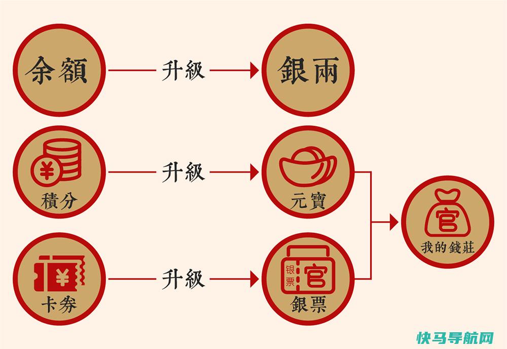 [重要通知]官方会员积分升级~