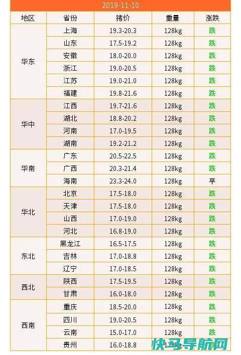 猪肉价格全线下跌，下降轨道确认，猪肉白菜价板